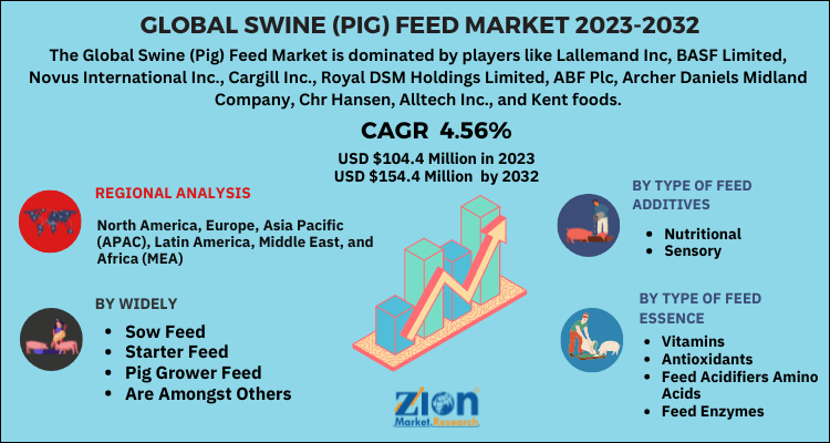 Swine (Pig) Feed Market