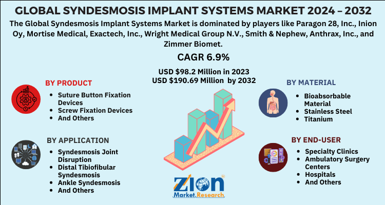 Syndesmosis Implant Systems Market