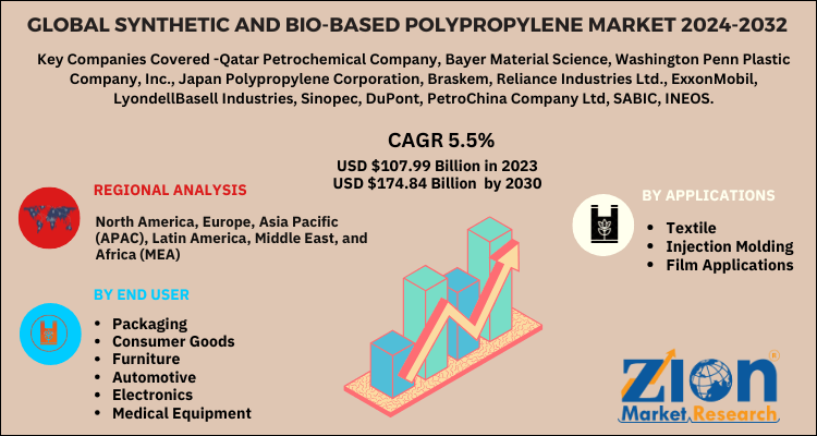 Synthetic and Bio Based Polypropylene Market