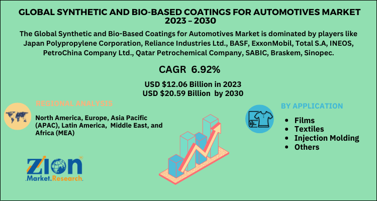 Synthetic and Bio-Based Coatings Market