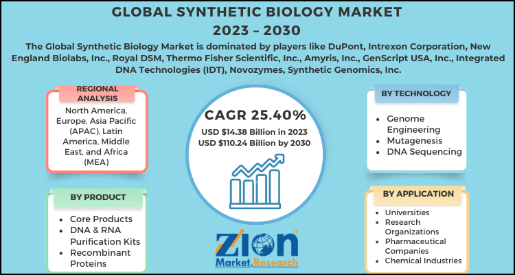 Synthetic Biology Market