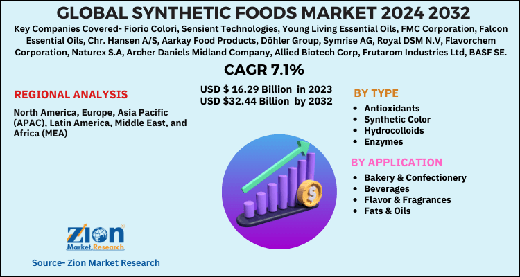 Synthetic Foods Market