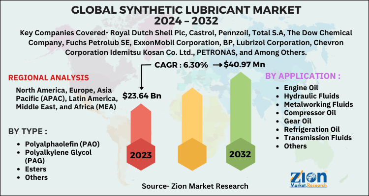 Synthetic Lubricant Market