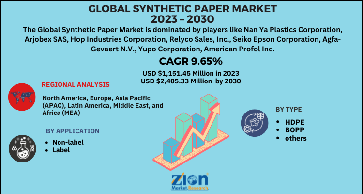 Synthetic Paper Market