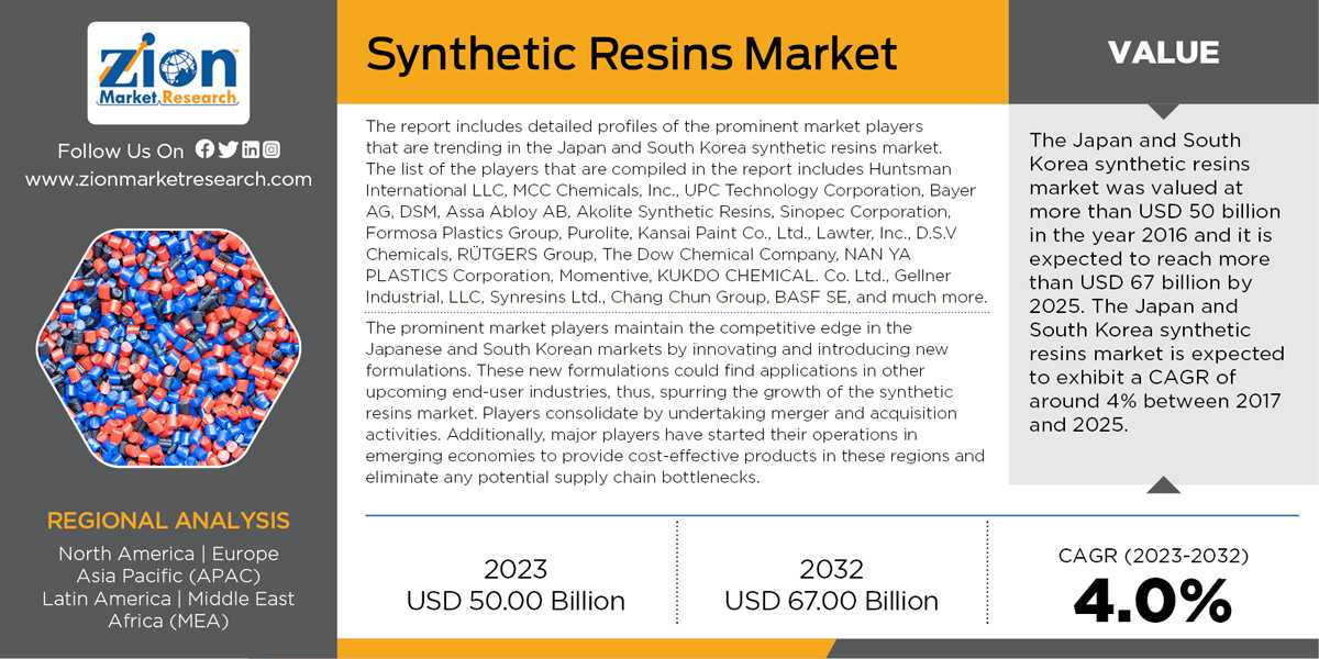 Synthetic Resins Market