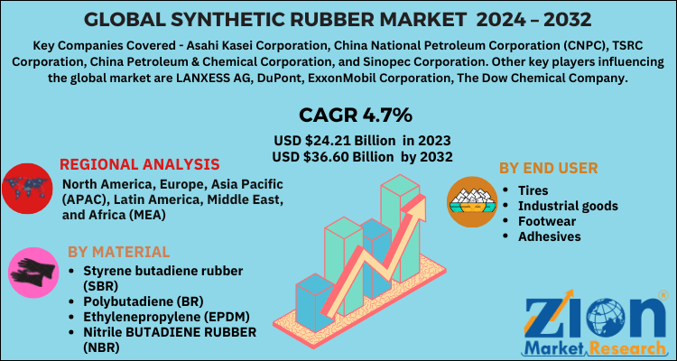 Synthetic Rubber Market