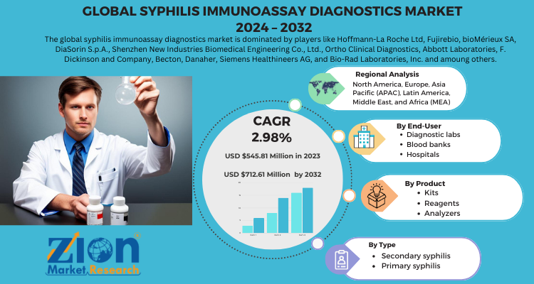 Syphilis Immunoassay Diagnostics Market