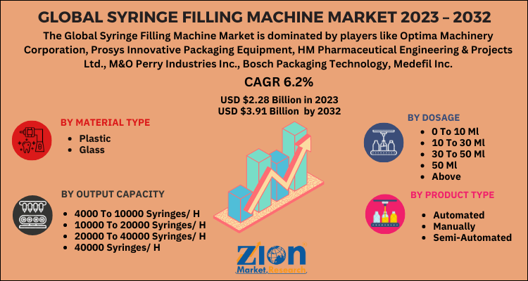 Syringe Filling Machine Market