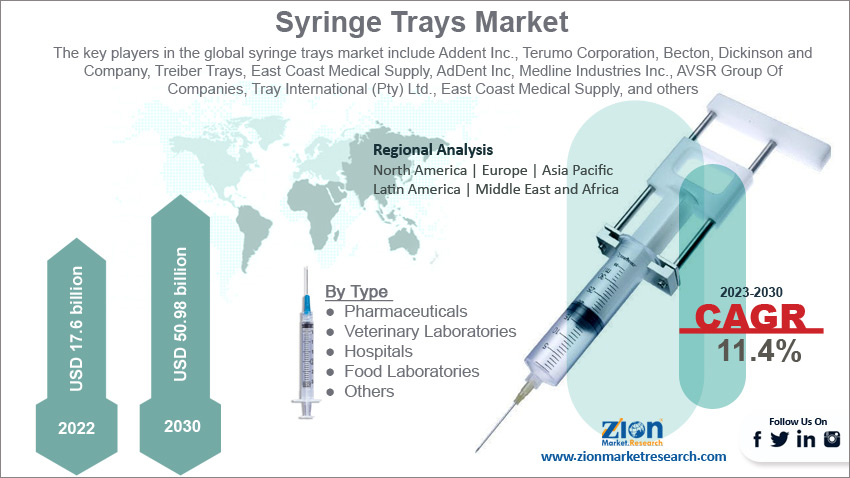 Syringe Trays Market Size