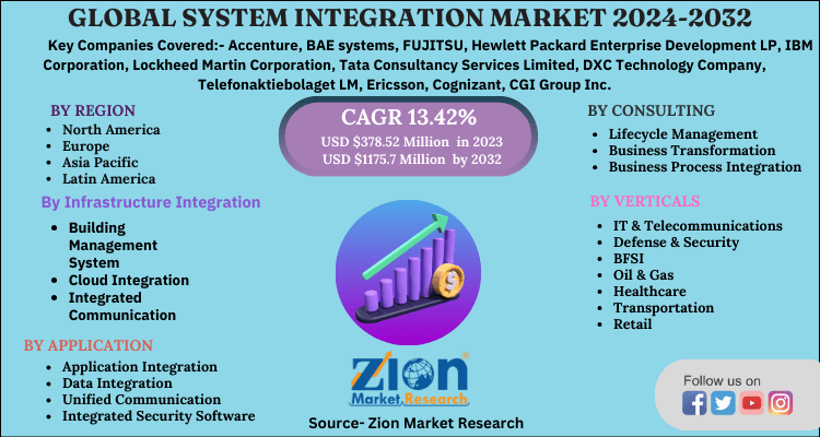 System Integration Market