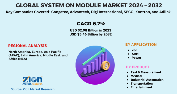 System On Module Market