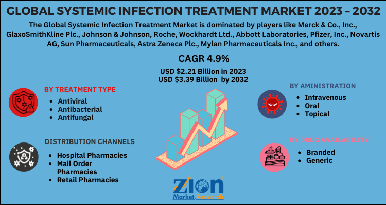 Systemic Infection Treatment Market