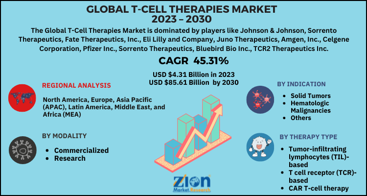 T-Cell Therapies Market