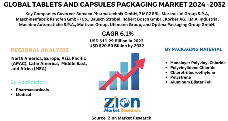 Global Tablets And Capsules Packaging Market