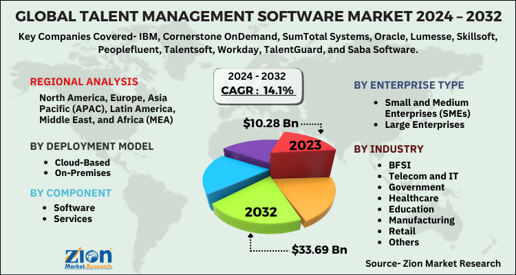 Talent Management Software Market