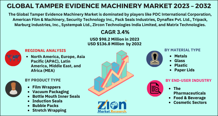 Tamper Evidence Machinery Market