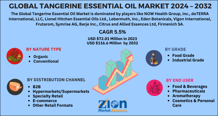 Tangerine Essential Oil Market