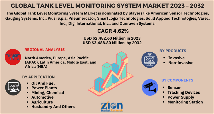 Tank Level Monitoring System Market