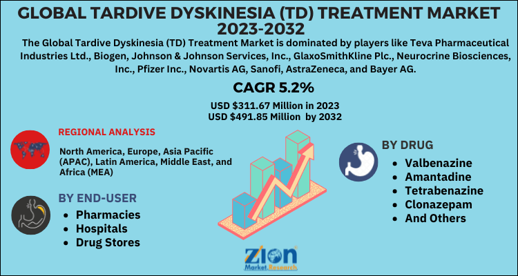 Tardive Dyskinesia (TD) Treatment Market