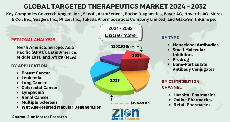 Targeted Therapeutics Market