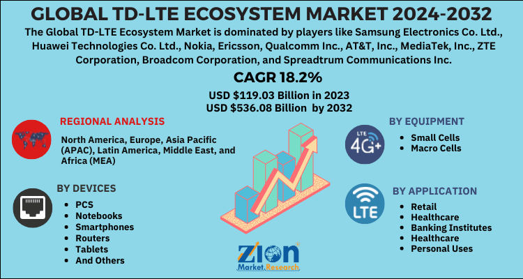 TD-LTE Ecosystem Market