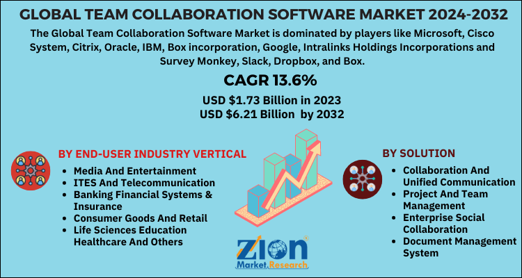 Team Collaboration Software Market