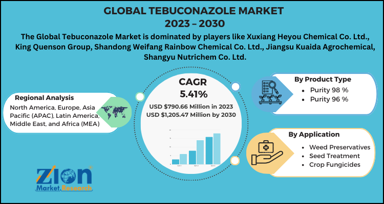 Tebuconazole Market