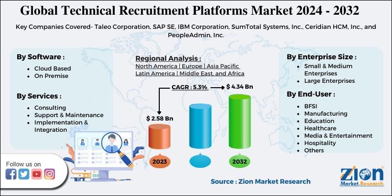 Global Technical Recruitment Platforms Market