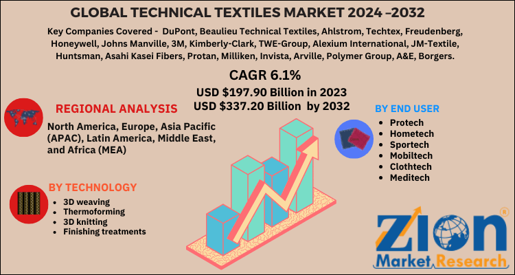 Technical Textiles Market