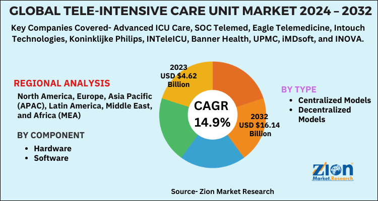 Tele-Intensive Care Unit Market