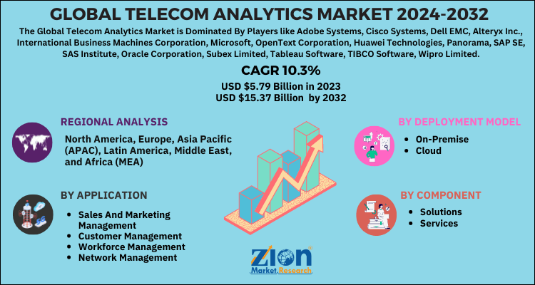 Telecom Analytics Market