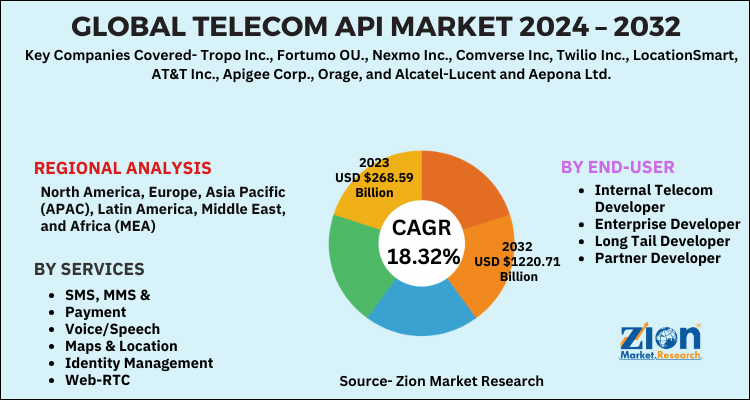 Telecom API Market