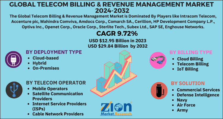 Telecom Billing & Revenue Management Market