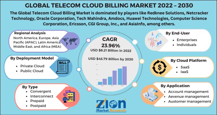 Telecom Cloud Billing Market