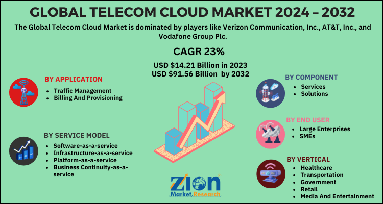 Telecom Cloud Market