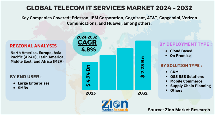 Telecom IT Services Market