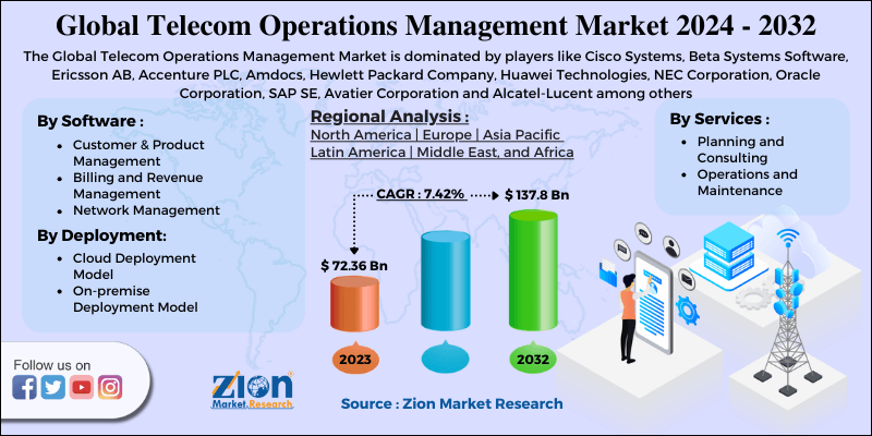 Telecom Operations Management Market