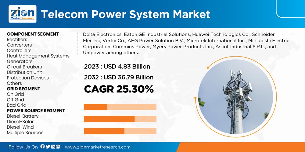 Global Telecom Power System Market