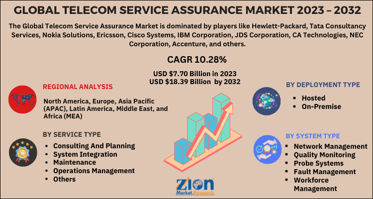 Telecom Service Assurance Market