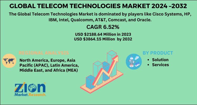 Telecom Technologies Market