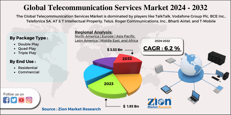 Global Telecommunication Services Market