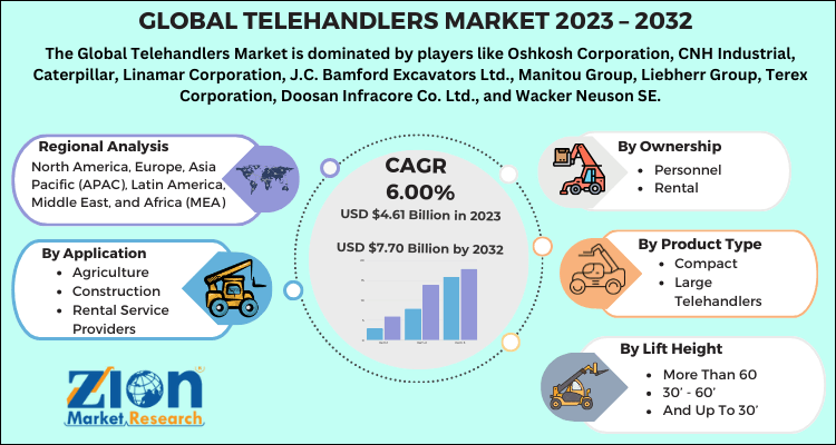 Telehandlers Market