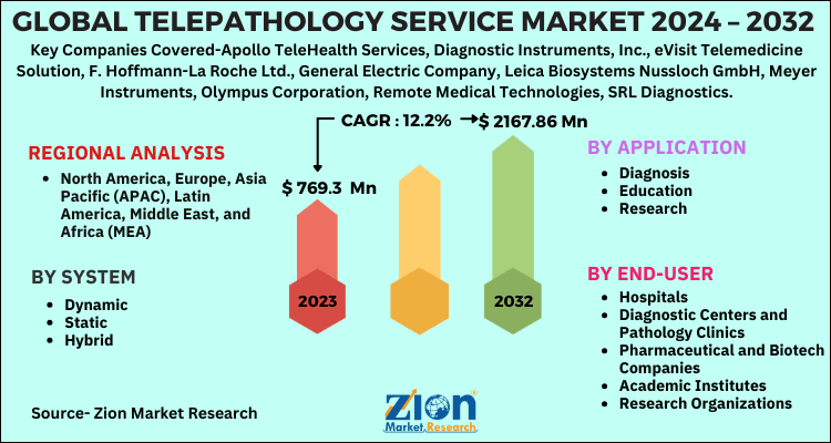 Telepathology Service Market