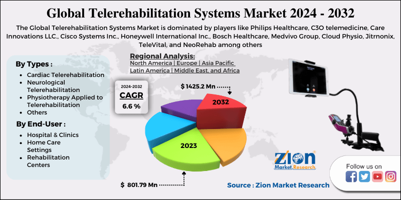 Global Telerehabilitation Systems Market