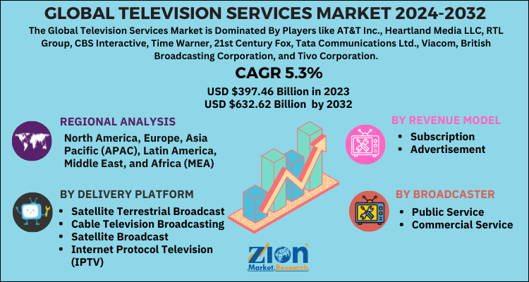 Television Services Market