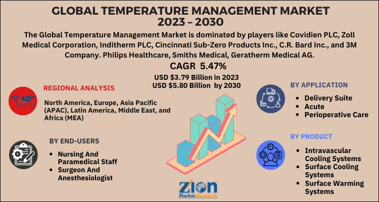 Temperature Management Market