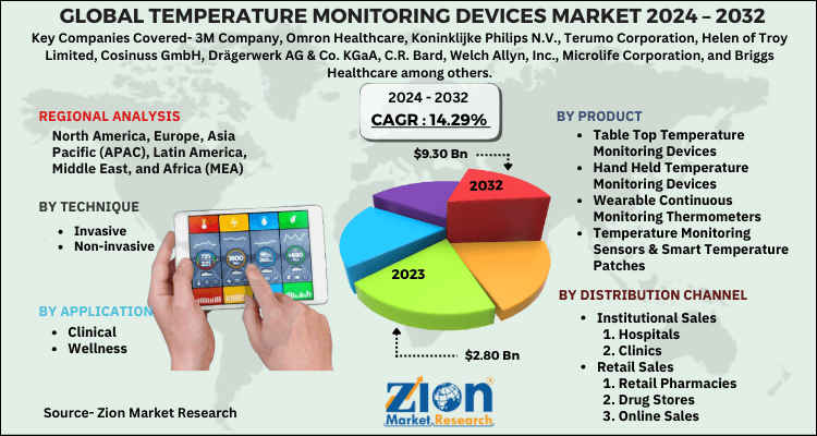 Temperature Monitoring Devices Market