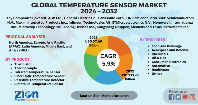 Temperature Sensor Market