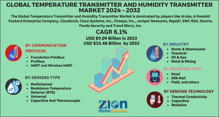 Temperature Transmitter and Humidity Transmitter Market