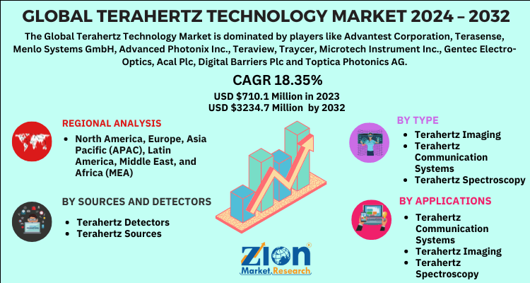 Terahertz Technology Market